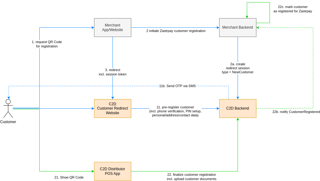 Customer Registration