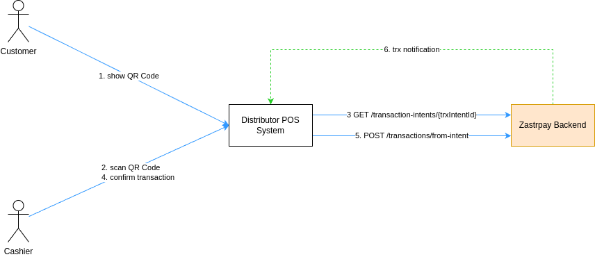 Distributor Direct Backend Integration