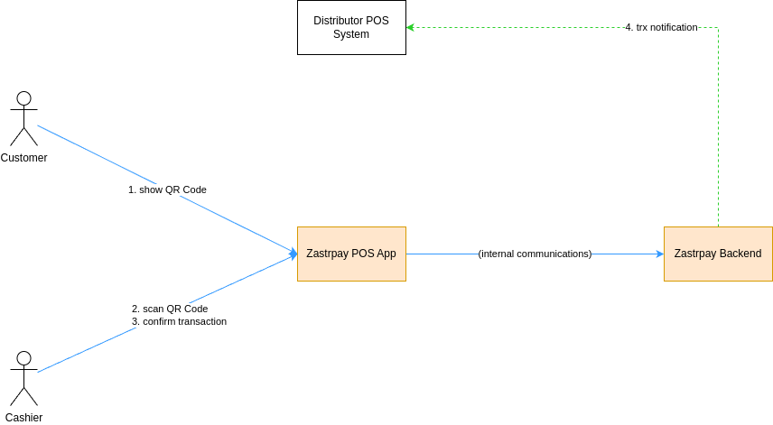 Distributor POS App Integration