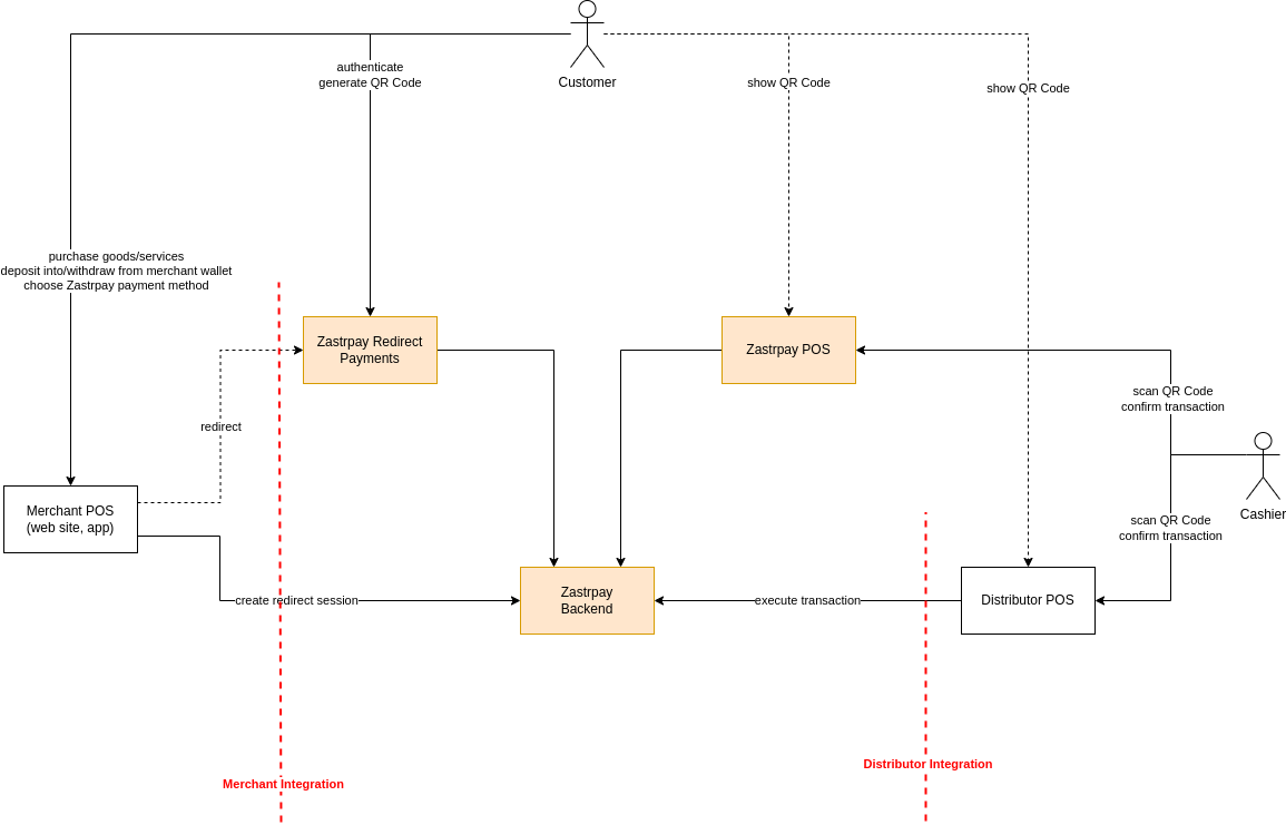 Integration Overview