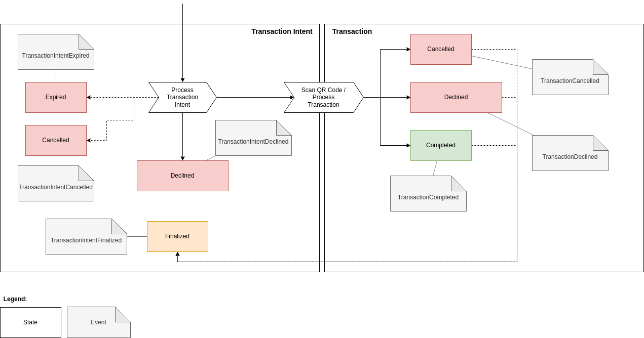 Transaction Intent and Transaction State and Events